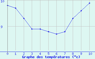 Courbe de tempratures pour Epinal (88)