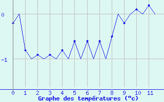 Courbe de températures pour Zurich-Kloten