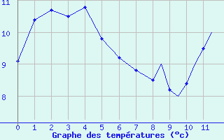 Courbe de températures pour Leeming