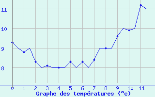 Courbe de tempratures pour Luxembourg (Lux)