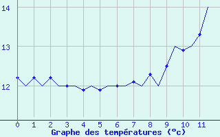 Courbe de températures pour Islay