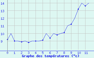 Courbe de tempratures pour Bilbao (Esp)