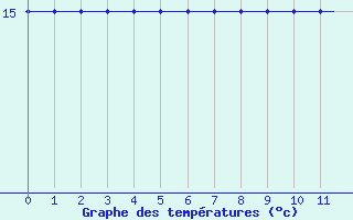 Courbe de températures pour Saint Gallen-Altenrhein