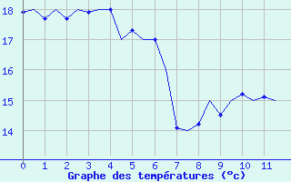 Courbe de températures pour Leeuwarden