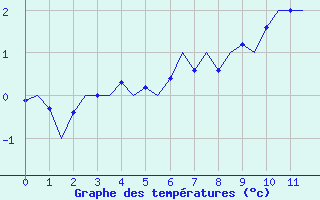 Courbe de tempratures pour Beauvechain (Be)