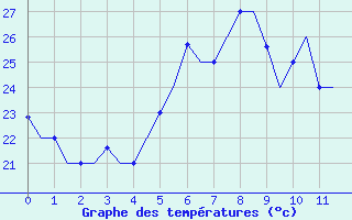 Courbe de tempratures pour Adler