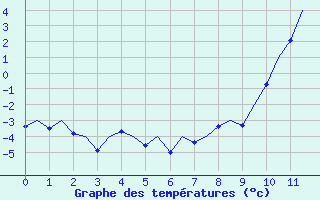 Courbe de températures pour Sion (Sw)