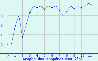 Courbe de températures pour Duesseldorf