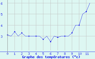 Courbe de températures pour Odiham