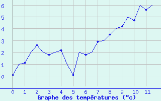 Courbe de températures pour Stuttgart-Echterdingen