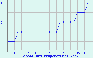 Courbe de températures pour Norwich Weather Centre