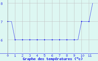Courbe de températures pour Monchengladbach