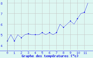 Courbe de températures pour Ingolstadt