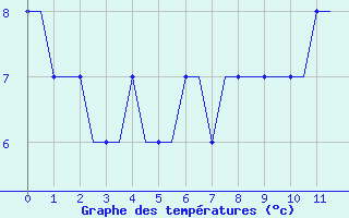 Courbe de températures pour Saint Gallen-Altenrhein