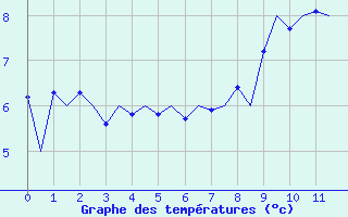 Courbe de températures pour Pardubice