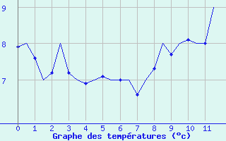 Courbe de températures pour Salzburg-Flughafen