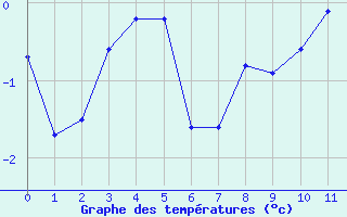 Courbe de températures pour Saint-Fulgent (85)