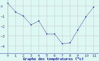 Courbe de températures pour Tauxigny (37)