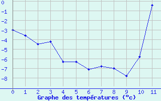 Courbe de températures pour Nexon (87)