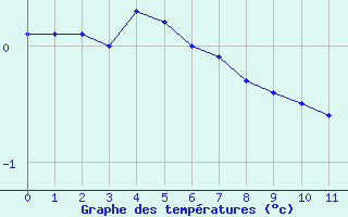 Courbe de températures pour Ernage (Be)