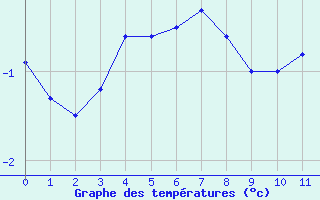 Courbe de températures pour Fontenay (85)
