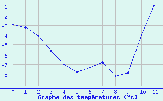 Courbe de températures pour Coulans (25)