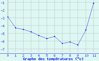 Courbe de températures pour Saint Junien (87)