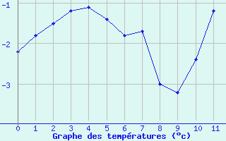 Courbe de températures pour Secondigny (79)