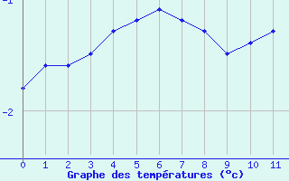 Courbe de températures pour Châtellerault (86)