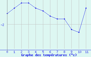 Courbe de températures pour Thénezay (79)