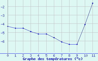 Courbe de températures pour Saint-Sulpice-de-Pommiers (33)