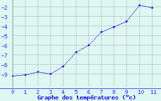 Courbe de températures pour Moleson (Sw)