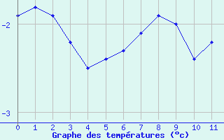Courbe de températures pour Weissenburg