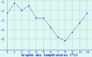 Courbe de températures pour Cazats (33)
