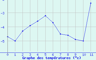 Courbe de températures pour Availles-Limouzine (86)