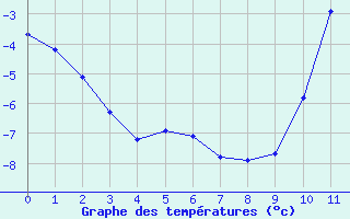 Courbe de températures pour Magnac-Laval (87)