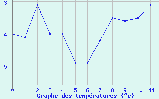 Courbe de températures pour Kredarica