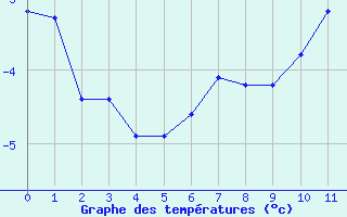 Courbe de températures pour Rioux Martin (16)