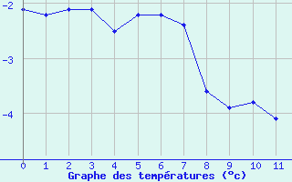 Courbe de températures pour Allant - Nivose (73)