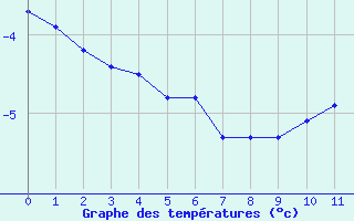 Courbe de températures pour Blacé (69)