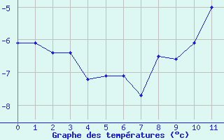 Courbe de températures pour Blatten