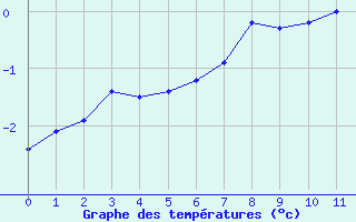 Courbe de températures pour Neuhutten-Spessart