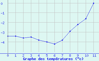 Courbe de températures pour Roldalsfjellet