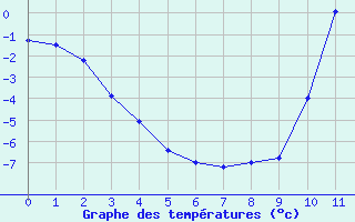 Courbe de températures pour Saulgond (16)