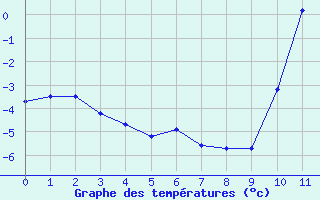 Courbe de températures pour Monpazier (24)