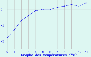 Courbe de températures pour Faverolles (41)