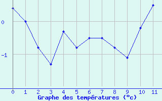 Courbe de températures pour Dobbiaco