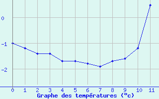 Courbe de températures pour Muenchen-Stadt