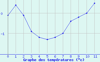Courbe de températures pour Thimert (28)