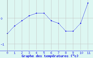 Courbe de températures pour Savigné-sur-Lathan (37)